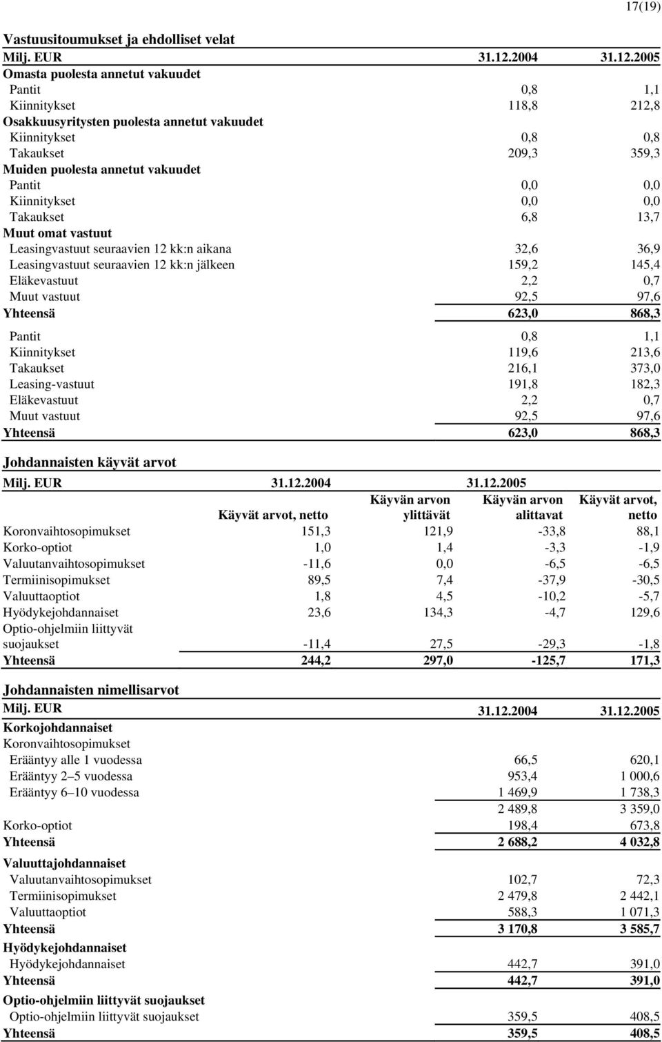 2005 Omasta puolesta annetut vakuudet Pantit 0,8 1,1 Kiinnitykset 118,8 212,8 Osakkuusyritysten puolesta annetut vakuudet Kiinnitykset 0,8 0,8 Takaukset 209,3 359,3 Muiden puolesta annetut vakuudet