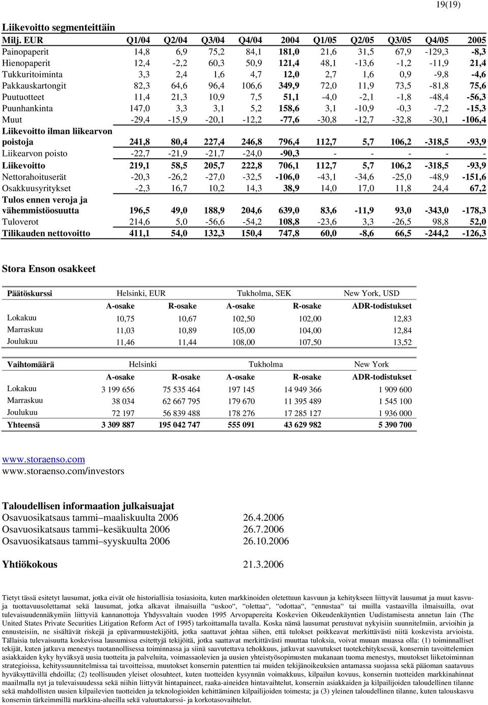 Tukkuritoiminta 3,3 2,4 1,6 4,7 12,0 2,7 1,6 0,9-9,8-4,6 Pakkauskartongit 82,3 64,6 96,4 106,6 349,9 72,0 11,9 73,5-81,8 75,6 Puutuotteet 11,4 21,3 10,9 7,5 51,1-4,0-2,1-1,8-48,4-56,3 Puunhankinta