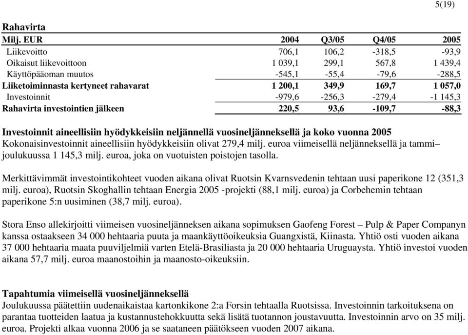 200,1 349,9 169,7 1 057,0 Investoinnit -979,6-256,3-279,4-1 145,3 Rahavirta investointien jälkeen 220,5 93,6-109,7-88,3 Investoinnit aineellisiin hyödykkeisiin neljännellä vuosineljänneksellä ja koko