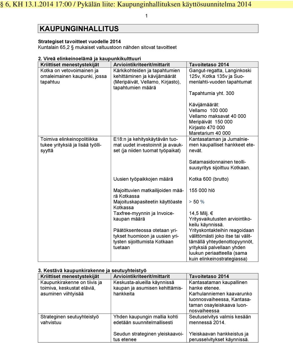 Vireä elinkeinoelämä ja kaupunkikulttuuri Kriittiset menestystekijät Arviointikriteerit/mittarit Tavoitetaso 2014 Kotka on vetovoimainen ja omaleimainen kaupunki, jossa tapahtuu Kärkikohteiden ja