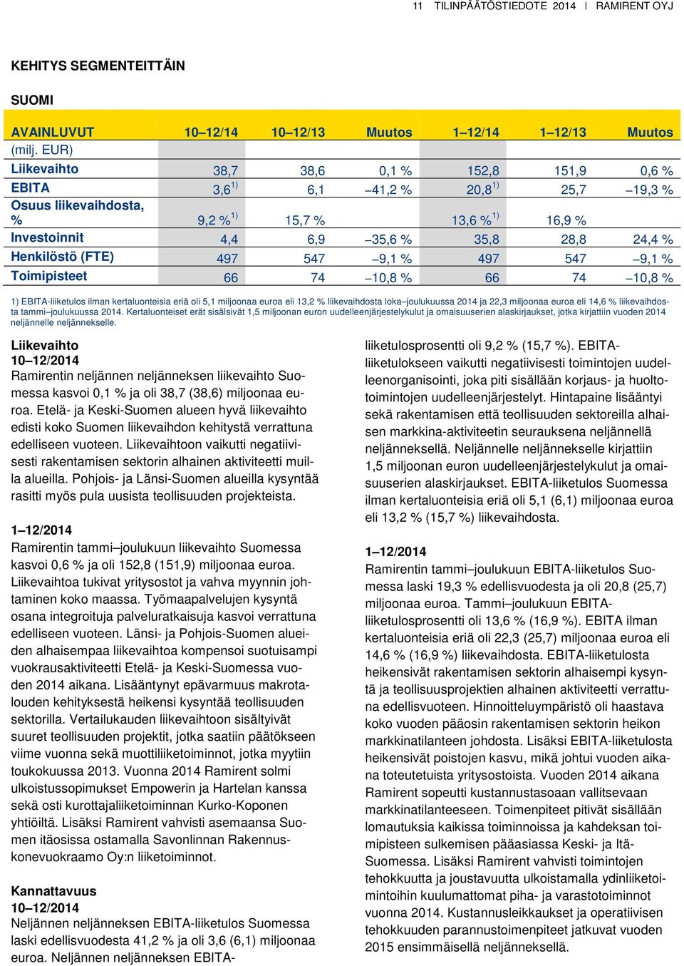 10,8 % 1) EBITA-liiketulos ilman kertaluonteisia eriä oli 5,1 miljoonaa euroa eli 13,2 % liikevaihdosta loka joulukuussa 2014 ja 22,3 miljoonaa euroa eli 14,6 % liikevaihdosta tammi joulukuussa 2014.