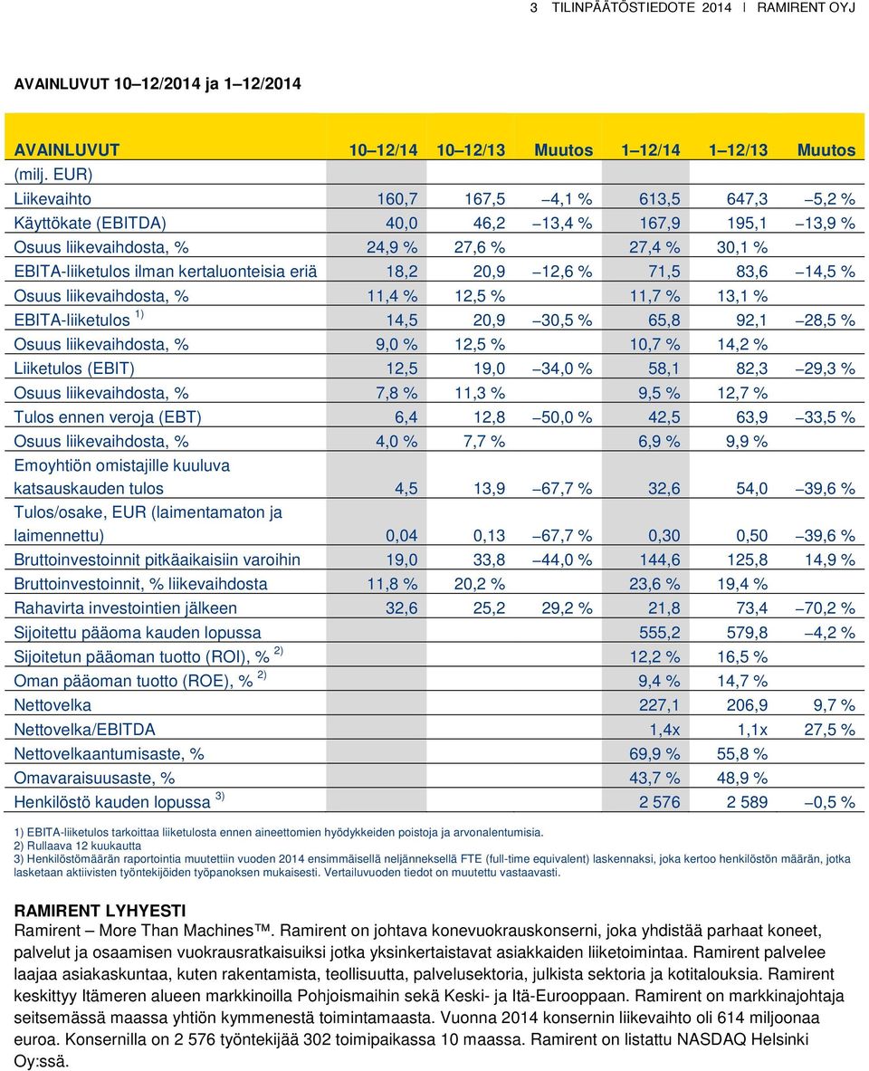 11,4 % 12,5 % 11,7 % 13,1 % EBITA-liiketulos 1) 14,5 20,9 30,5 % 65,8 92,1 28,5 % Osuus liikevaihdosta, % 9,0 % 12,5 % 10,7 % 14,2 % Liiketulos (EBIT) 12,5 19,0 34,0 % 58,1 82,3 29,3 % Osuus