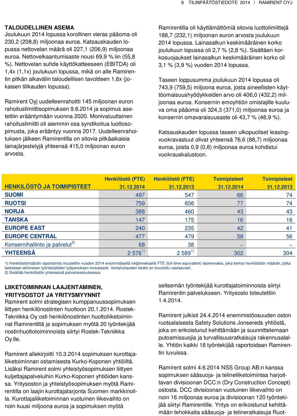 Nettovelan suhde käyttökatteeseen (EBITDA) oli 1,4x (1,1x) joulukuun lopussa, mikä on alle Ramirentin pitkän aikavälin taloudellisen tavoitteen 1,6x (jokaisen tilikauden lopussa).