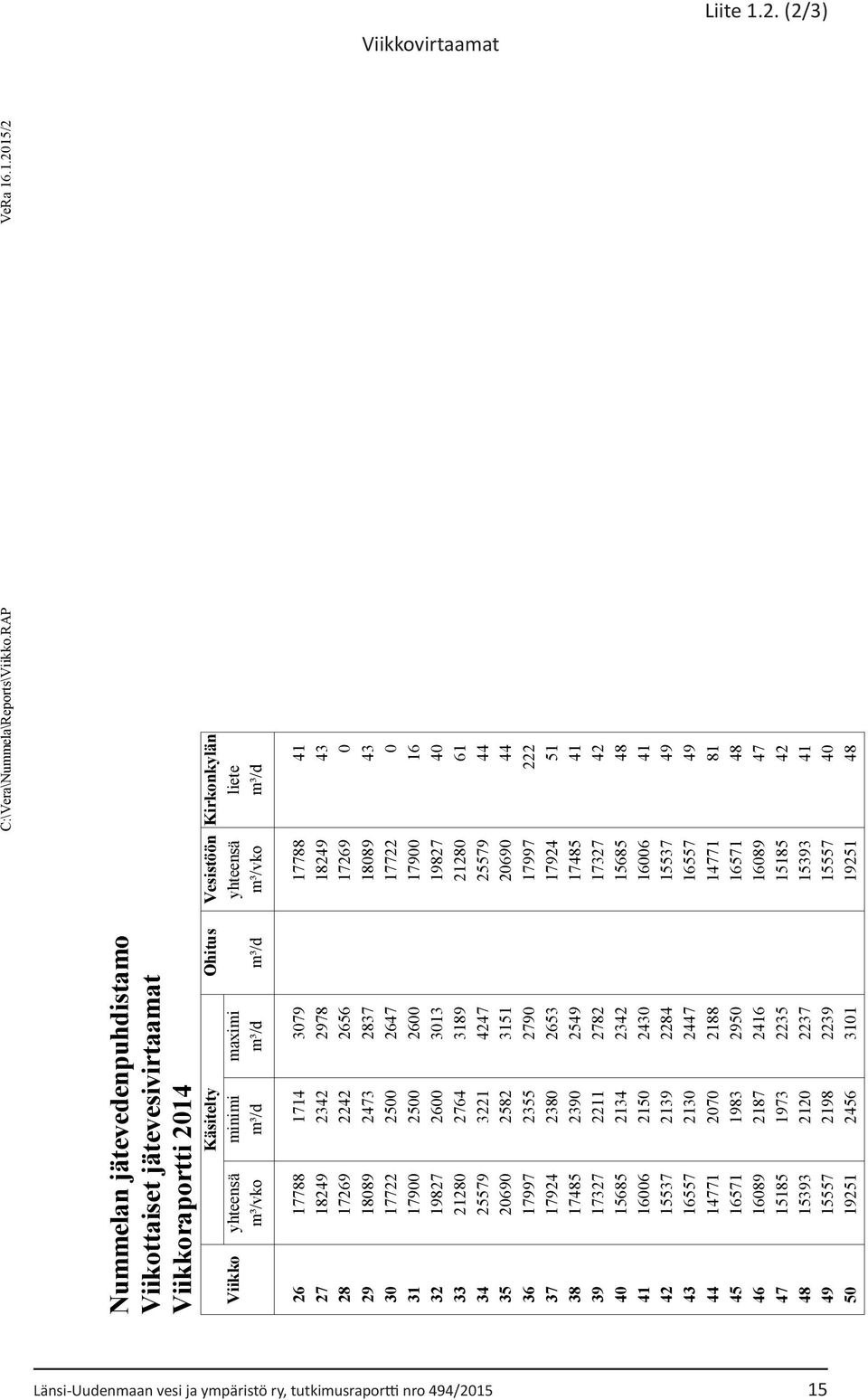 .1.2015/2 Nummelan jätevedenpuhdistamo Viikottaiset jätevesivirtaamat Viikkoraportti 2014 Viikko Käsitelty Ohitus Vesistöön Kirkonkylän yhteensä minimi maximi yhteensä liete m³/vko m³/d m³/d m³/d