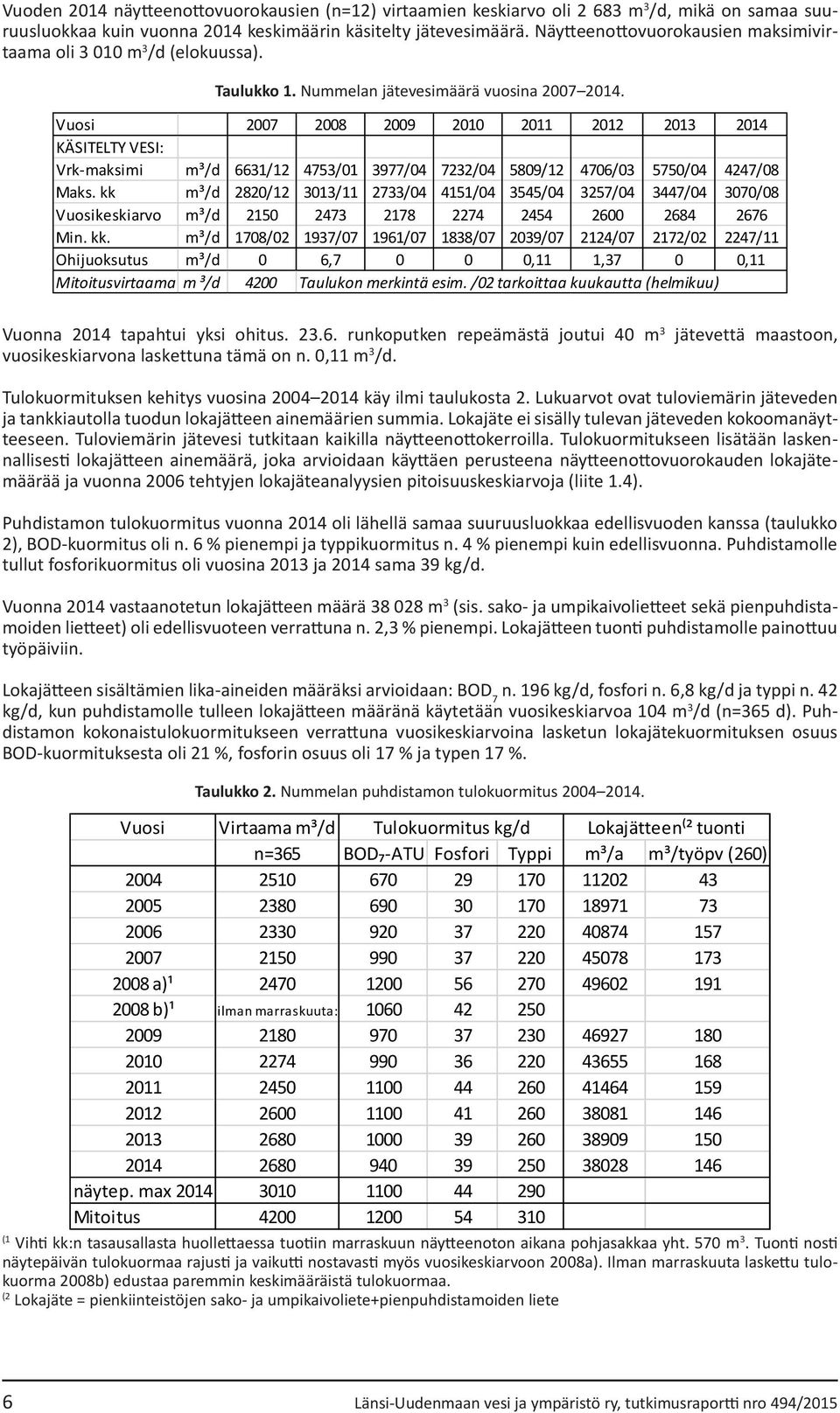 Vuosi 2007 2008 2009 2010 2011 2012 2013 2014 KÄSITELTY VESI: Vrk-maksimi m³/d 6631/12 4753/01 3977/04 7232/04 5809/12 4706/03 5750/04 4247/08 Maks.