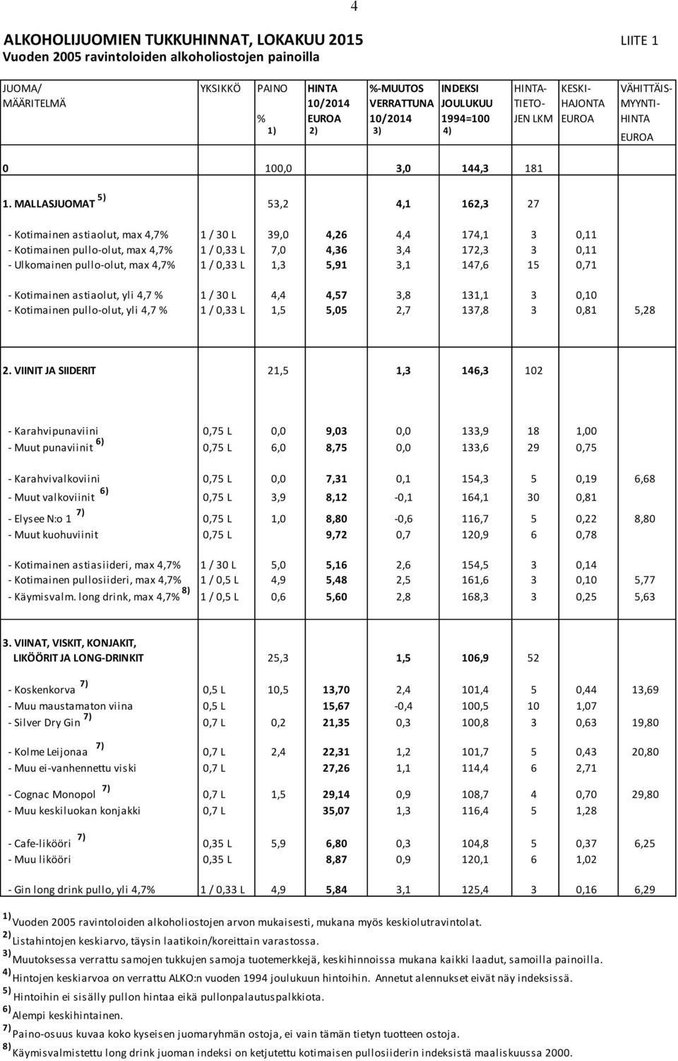 MALLASJUOMAT 5) 53,2 4,1 162,3 27 - Kotimainen astiaolut, max 4,7% 1 / 30 L 39,0 4,26 4,4 174,1 3 0,11 - Kotimainen pullo-olut, max 4,7% 1 / 0,33 L 7,0 4,36 3,4 172,3 3 0,11 - Ulkomainen pullo-olut,