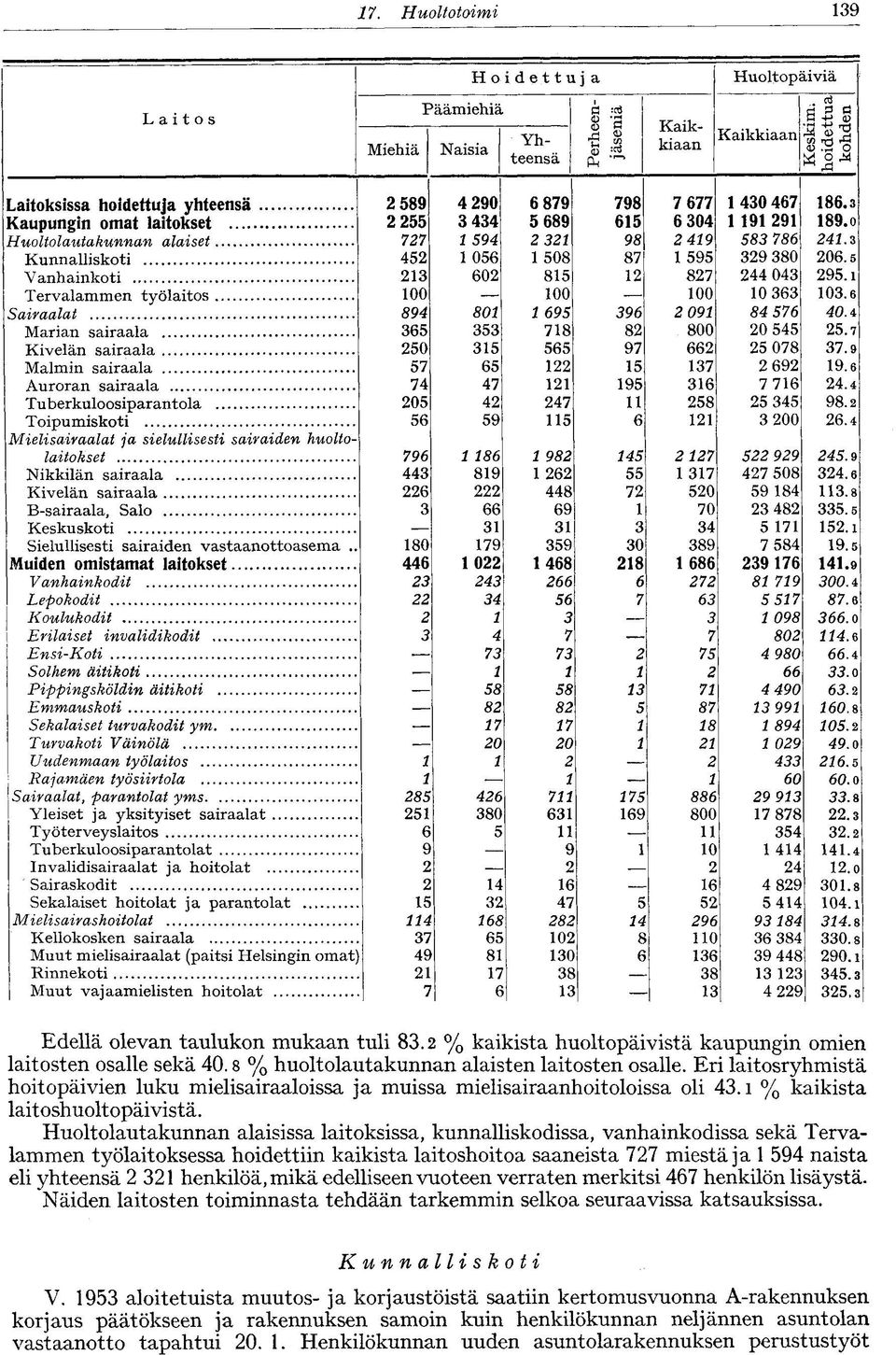 5 452 056 1 508 87 Vanhainkoti 213 602 815 12 827 244 043 295.1 Tervalammen työlaitos 100 100 100 10 363 103.6 Sairaalat 894 801 1 695 396 2 091 84 576 40.