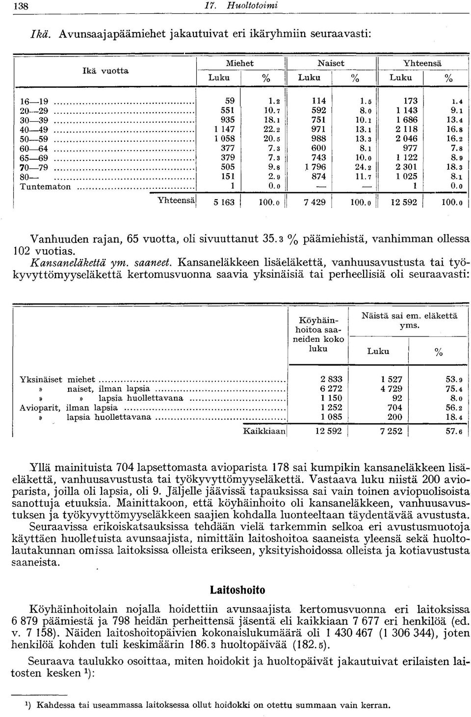 2 2 301 18.3 80 151 2.9 874 11.7 1 025 8.i Tuntematon 1 0. o 1 O.o Yhteensä 5 163 100. o 7 429 100. o 12 592 100. o Vanhuuden rajan, 65 vuotta, oli sivuuttanut 35.