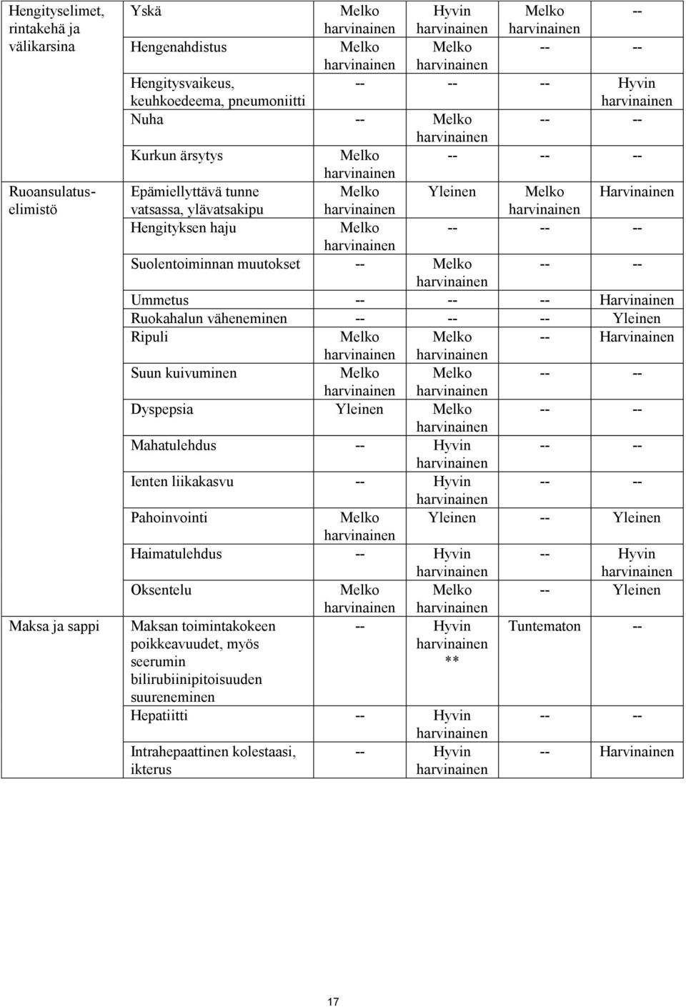 Ummetus -- -- -- Harvinainen Ruokahalun väheneminen -- -- -- Yleinen Ripuli Melko Melko -- Harvinainen Suun kuivuminen Melko Melko -- -- Dyspepsia Yleinen Melko -- -- Mahatulehdus -- Hyvin -- --