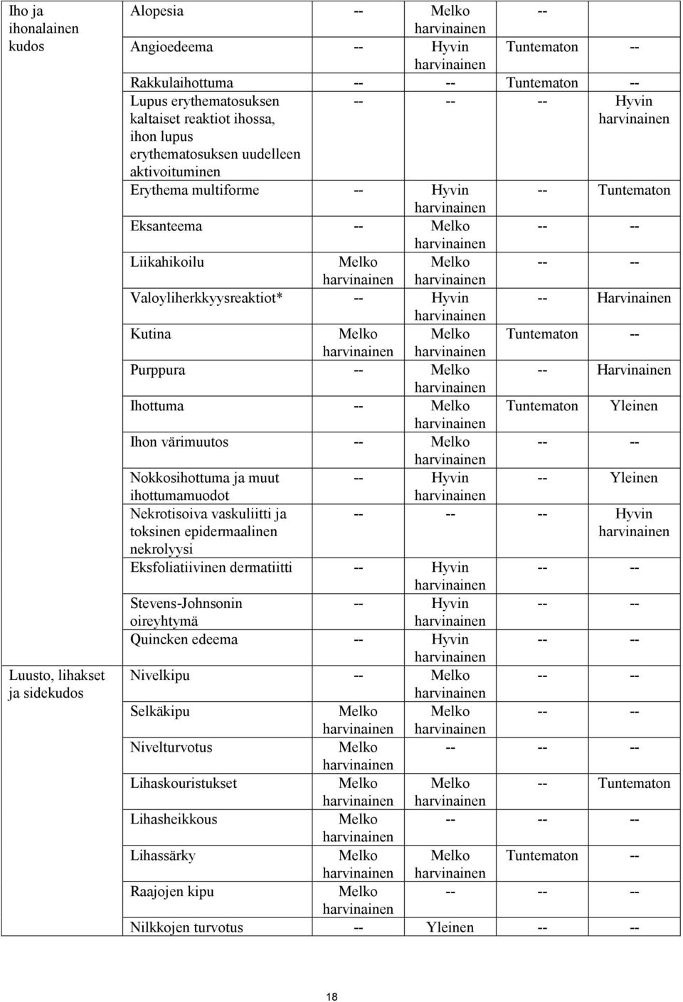 -- Harvinainen Kutina Melko Melko Tuntematon -- Purppura -- Melko -- Harvinainen Ihottuma -- Melko Tuntematon Yleinen Ihon värimuutos -- Melko -- -- Nokkosihottuma ja muut -- Hyvin -- Yleinen