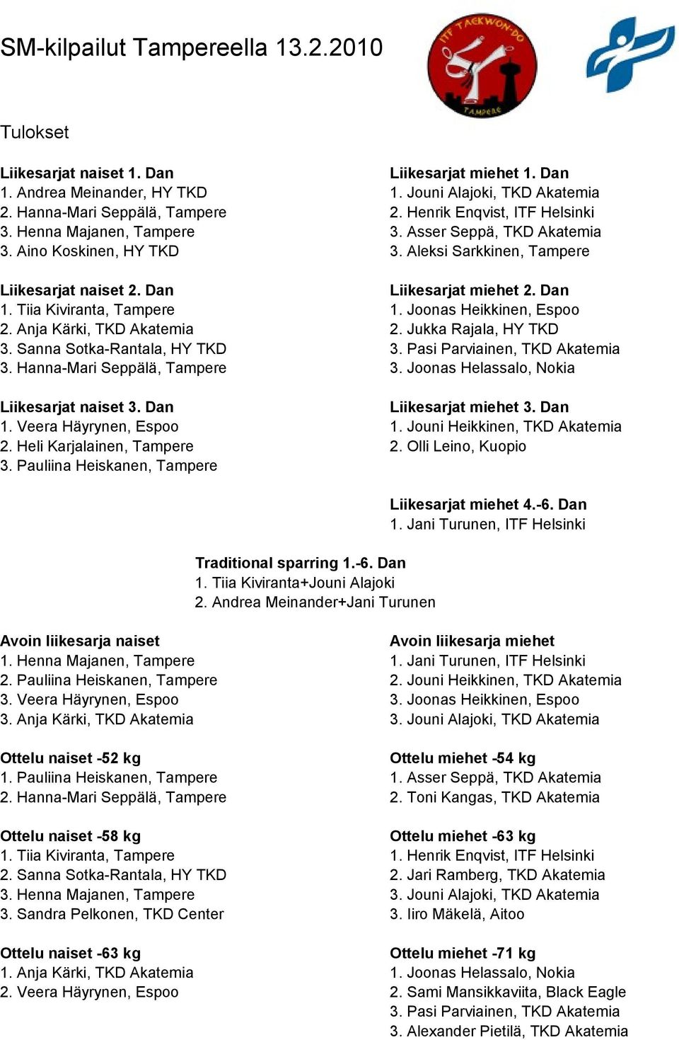 Tiia Kiviranta, Tampere 1. Joonas Heikkinen, Espoo 2. Anja Kärki, TKD Akatemia 2. Jukka Rajala, HY TKD 3. Sanna Sotka-Rantala, HY TKD 3. Pasi Parviainen, TKD Akatemia 3. Hanna-Mari Seppälä, Tampere 3.