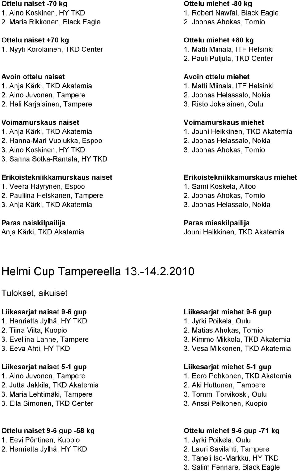 Joonas Helassalo, Nokia 2. Heli Karjalainen, Tampere 3. Risto Jokelainen, Oulu Voimamurskaus naiset Voimamurskaus miehet 1. Anja Kärki, TKD Akatemia 1. Jouni Heikkinen, TKD Akatemia 2.