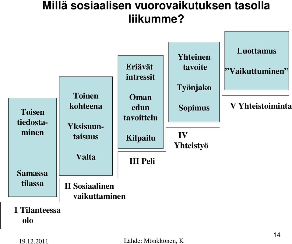 Sosiaalinen vaikuttaminen Eriävät intressit Oman edun tavoittelu Kilpailu III Peli