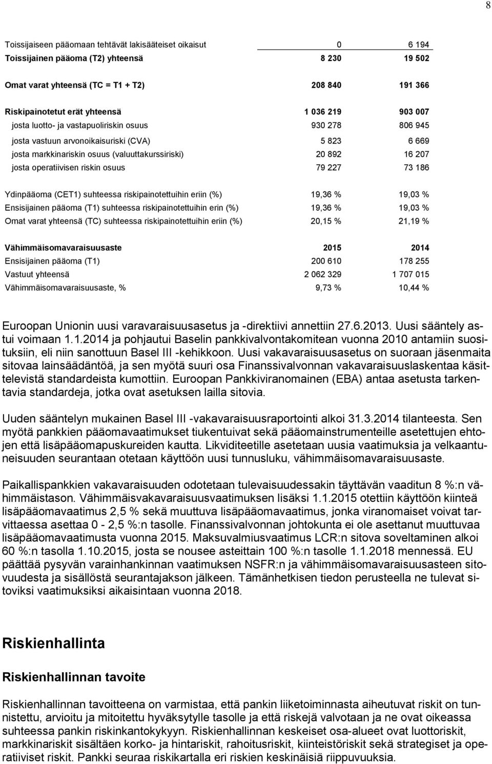 operatiivisen riskin osuus 79 227 73 186 Ydinpääoma (CET1) suhteessa riskipainotettuihin eriin (%) 19,36 % 19,03 % Ensisijainen pääoma (T1) suhteessa riskipainotettuihin erin (%) 19,36 % 19,03 % Omat