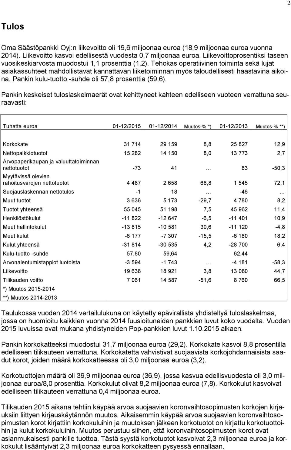 Tehokas operatiivinen toiminta sekä lujat asiakassuhteet mahdollistavat kannattavan liiketoiminnan myös taloudellisesti haastavina aikoina. Pankin kulu-tuotto -suhde oli 57,8 prosenttia (59,6).