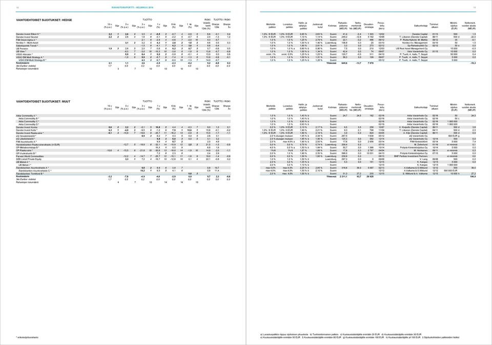 7 6,2 1 3,6 1 9,8-0,4 UB Pension 1,9 3 2,6 5 2,0 7-3,6 6 0,2 3 0,7 3 5,7-0,6 0,5 UB View * -8,3 7-3,0 10-10,3 10-3,6 6-1,8 9 13,8-0,7-0,8 VISIO Allocator * 5,9 1 8,4 1 0,0 2-5,8 8-0,1 4 13,0 0,0 0,6