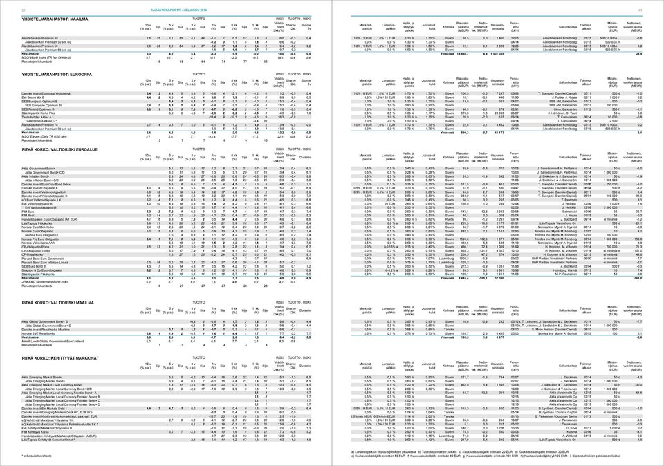 5,4-5,3-1,5-0,2 10,0-0,6 0,5 MSCI World Index (TR Net Dividend) 4,7 10,1 12,1-8,1-2,3-0,5 19,1-0,4 0,6 Rahastojen lukumäärä 45 58 64 74 77 95 1,0% / 1 EUR 1,0% / 1 EUR 1,30 % 1,30 % Suomi 38,5 0,0 1