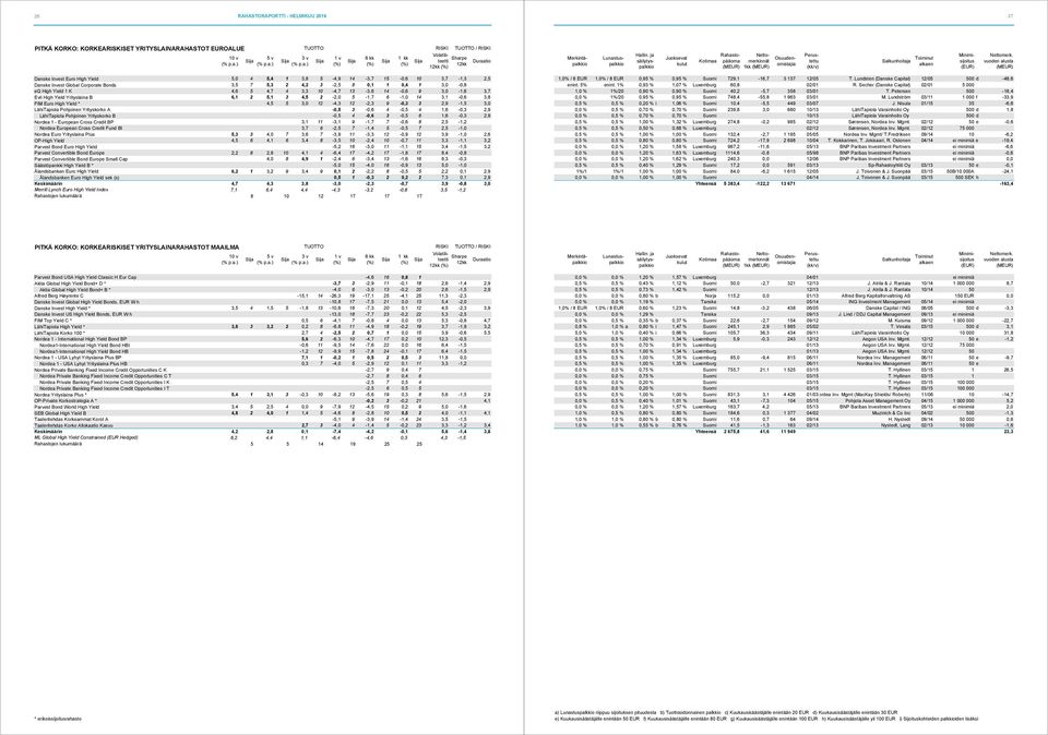 5,1 3 4,5 2-2,0 5-1,7 6-1,0 14 3,1-0,6 3,8 FIM Euro High Yield * 4,5 5 3,0 12-4,3 12-2,3 9-0,3 3 2,9-1,5 3,0 LähiTapiola Pohjoinen Yrityskorko A -0,5 3-0,6 4-0,5 4 1,6-0,3 2,9 LähiTapiola Pohjoinen