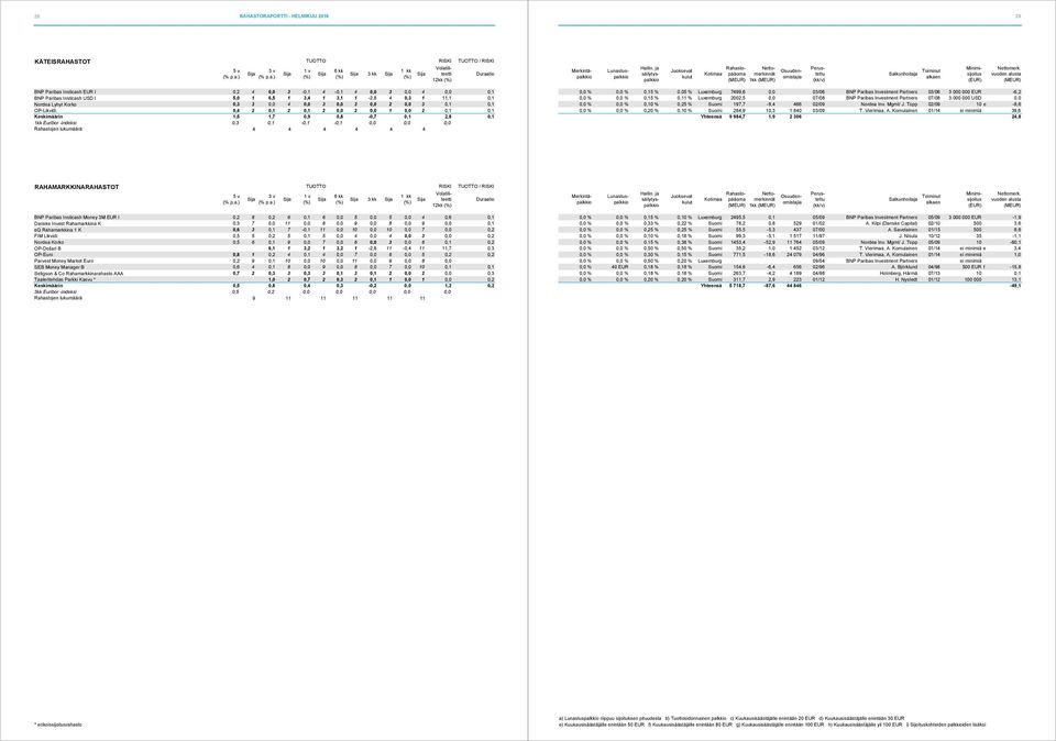 ) 1kk BNP Paribas Insticash EUR I 0,2 4 0,0 3-0,1 4-0,1 4 0,0 3 0,0 4 0,0 0,1 BNP Paribas Insticash USD I 5,0 1 6,5 1 3,4 1 3,1 1-2,8 4 0,3 1 11,1 0,1 Nordea Lyhyt Korko 0,3 3 0,0 4 0,0 3 0,0 3 0,0 2