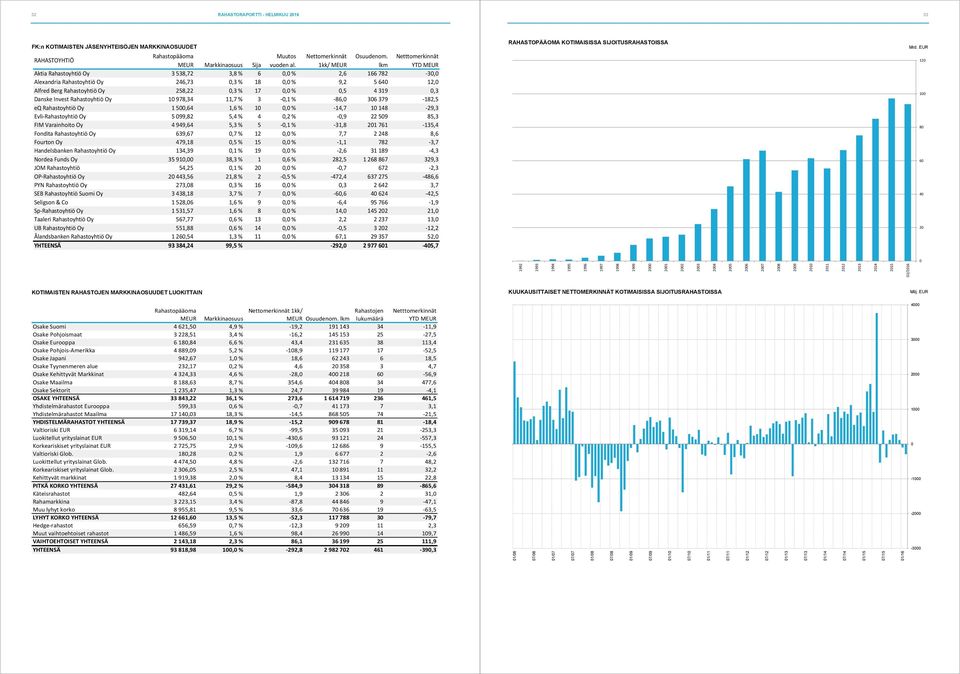 0,5 4 319 0,3 Danske Invest Rahastoyhtiö Oy 10 978,34 11,7 % 3-0,1 % -86,0 306 379-182,5 eq Rahastoyhtiö Oy 1 500,64 1,6 % 10 0,0 % -14,7 10 148-29,3 Evli-Rahastoyhtiö Oy 5 099,82 5,4 % 4 0,2 % -0,9