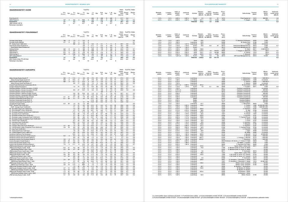 2,3 0,0 61 10/13 Front Capital Ltd 10/13 250 000 0,0 0,0 % 0,0 % 2,00 % 2,00 % Norja 221,1-1,6 8 385 12/90 T.