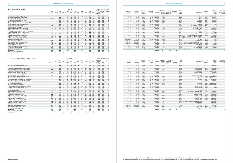 Y-JPY-ACC 3,8 17 6,4 21-7,1 17-6,5 17-3,3 16 26,0-0,3 0,2 FF - Japan Fund Y-JPY-ACC 3,3 18 8,6 17-6,4 14-5,7 14-3,3 17 24,2-0,3 0,1 FF - Japan Smaller Companies Fund Y-JPY-ACC 9,5 7 15,2 5-0,4 7-3,1