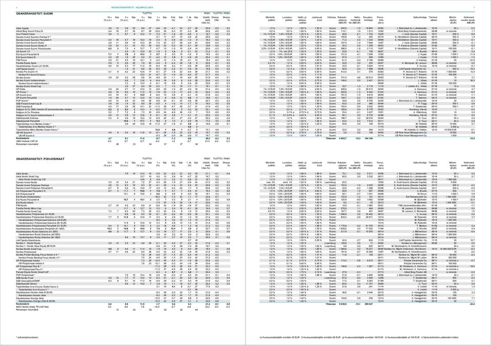 ) 5v 1kk Aktia Capital 4,6 13 3,8 25 8,8 27-9,8 33-4,1 34-3,7 30 20,8-0,5 0,2 Alfred Berg Suomi Fokus B 4,4 18 0,7 33 8,7 29-10,9 35-5,3 37-5,3 38 20,9-0,5 0,0 Arvo Finland Value 5,8 4 6,7 8 12,2