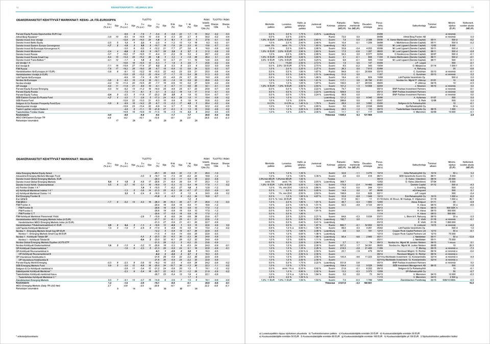 -2,5 5 1,3 1 2,3 1-2,0 4-1,2 13 1,3 18 6,3-0,3 0,1 Danske Invest Eastern Europe Convergence -1,7 2-1,5 3 0,5 3-10,7 18-7,6 26 2,5 10 15,6-0,7-0,1 Danske Invest Itä-Eurooppa Konvergenssi K -3,0 6-0,5