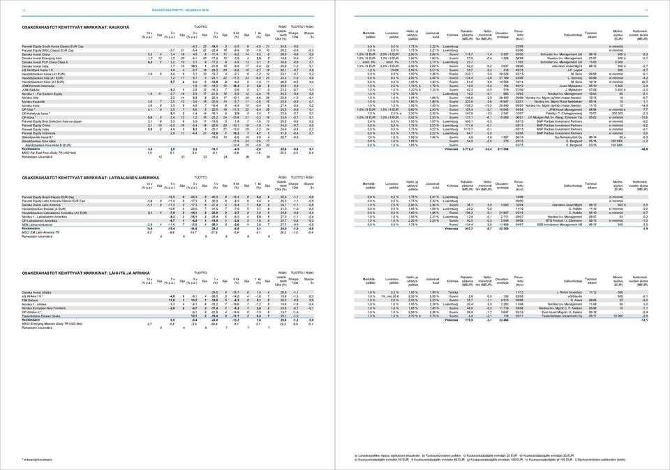 20-4,1 20-17,4 10 0,8 4 2,5 3 18,8-0,9-0,1 Danske Invest FCP China Class A 6,3 1 3,2 10 3,7 9-17,2 9-5,9 13 0,1 8 30,8-0,6 0,1 Danske Invest India 1,7 15 10,1 1-21,8 15-9,8 17-5,4 22 20,8-1,0 0,1 eq