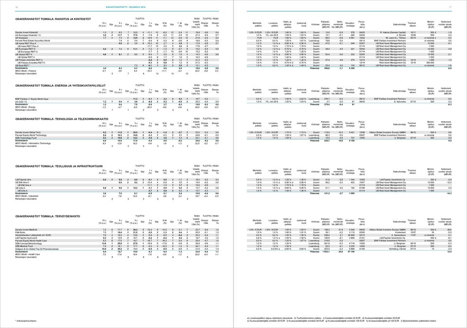 0,3 8-0,6 8 19,9-0,5 0,4 UB Aasia REIT Plus K 9,9 2 3,9 8-10,3 10 2,7 4 3,5 1 17,8-0,6 0,7 UB Aasia REIT Plus A -11,7 13 2,2 5 3,4 2 17,8-0,7 UB Eurooppa REIT K 4,2 2 7,2 6 11,1 3-7,2 4-1,5 9-0,7 9