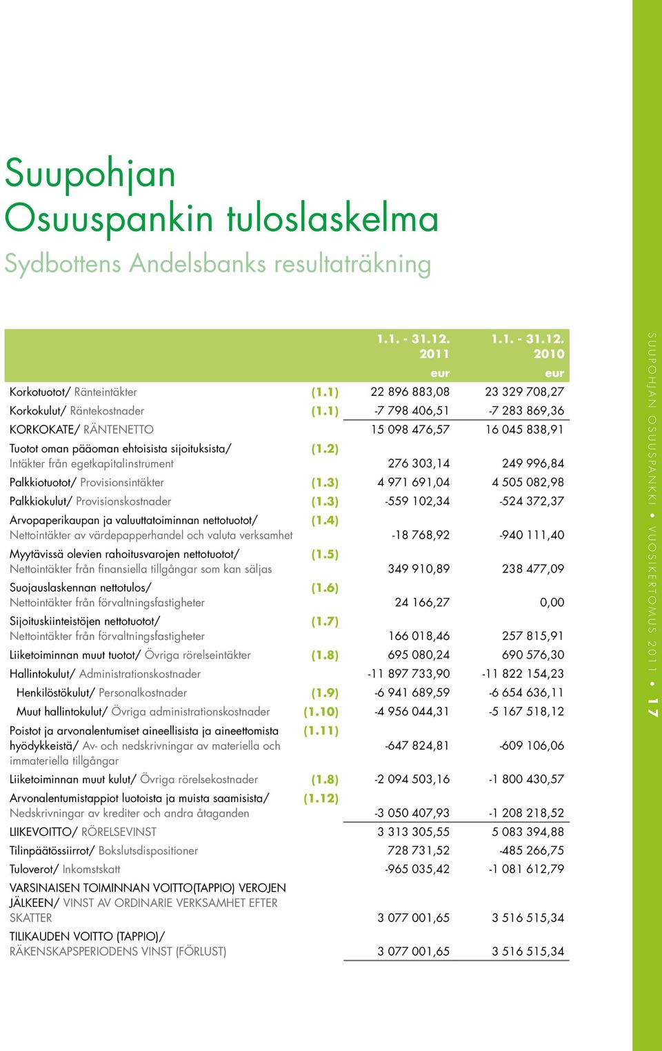 1) -7 798 406,51-7 283 869,36 KORKOKATE/ RÄNTENETTO 15 098 476,57 16 045 838,91 Tuotot oman pääoman ehtoisista sijoituksista/ Intäkter från egetkapitalinstrument (1.