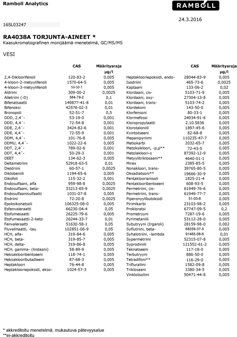 2016 RA4038A TORJUNTA-AINEET * Kaasukromatografinen monijäämä-menetelmä, GC/MS/MS VESI CAS Määritysraja CAS Määritysraja 2,4-Dikloorifenoli 120-83-2 0,005 Heptaklooriepoksidi, endo- 28044-83-9 0,005