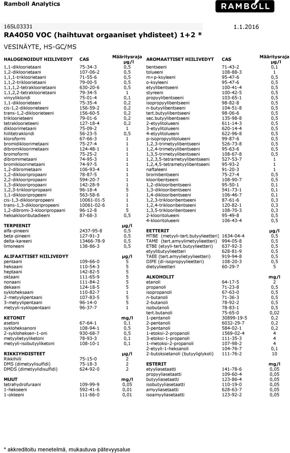 1.1.2016 RA4050 VOC (haihtuvat orgaaniset yhdisteet) 1+2 * VESINÄYTE, HS-GC/MS HALOGENOIDUT HIILIVEDYT CAS Määritysraja Määritysraja AROMAATTISET HIILIVEDYT CAS 1,1-dikloorietaani 75-34-3 0,5