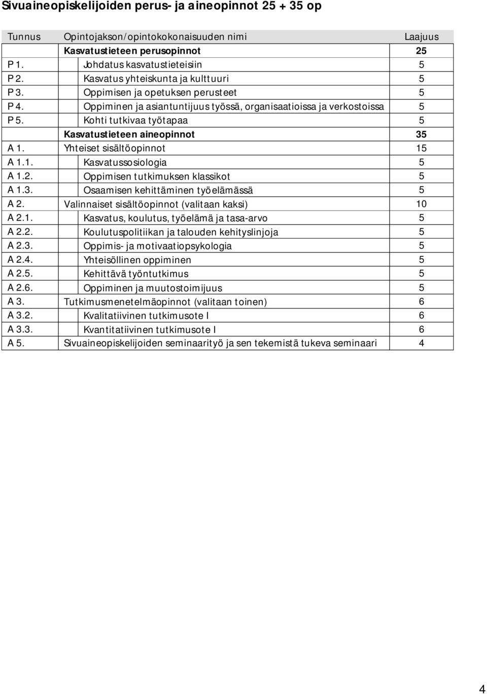 Kohti tutkivaa työtapaa 5 Kasvatustieteen aineopinnot 35 A 1. Yhteiset sisältöopinnot 15 A 1.1. Kasvatussosiologia 5 A 1.2. Oppimisen tutkimuksen klassikot 5 A 1.3. Osaamisen kehittäminen työelämässä 5 A 2.