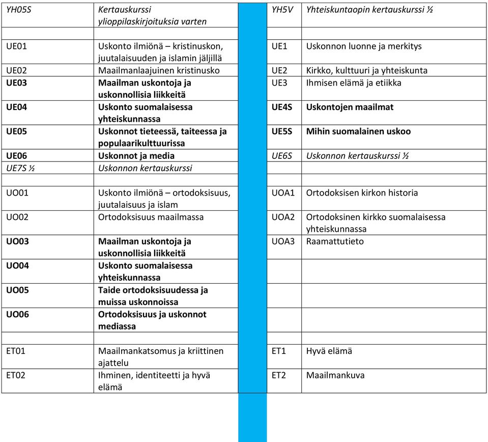 yhteiskunnassa UE05 Uskonnot tieteessä, taiteessa ja UE5S Mihin suomalainen uskoo populaarikulttuurissa UE06 Uskonnot ja media UE6S Uskonnon kertauskurssi ½ UE7S ½ Uskonnon kertauskurssi UO01 Uskonto