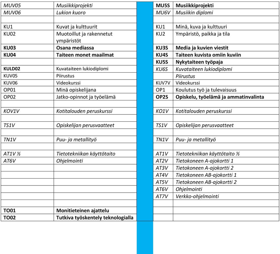 lukiodiplomi KU05 Piirustus Piirustus KU06 ideokurssi KU7 ideokurssi OP01 Minä opiskelijana OP1 Koulutus työ ja tulevaisuus OP02 Jatko-opinnot ja työelämä OP2S Opiskelu, työelämä ja ammatinvalinta