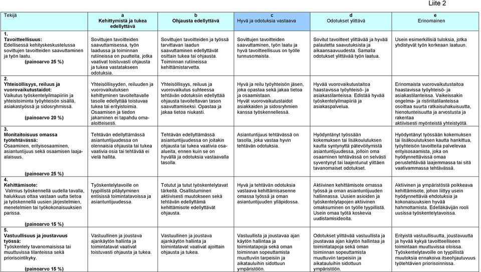 Monitaitoisuus omassa työtehtävässä: Osaaminen, erityisosaaminen, asiantuntijuus sekä osaamisen laajaalaisuus. (painoarvo 25 %) 4.