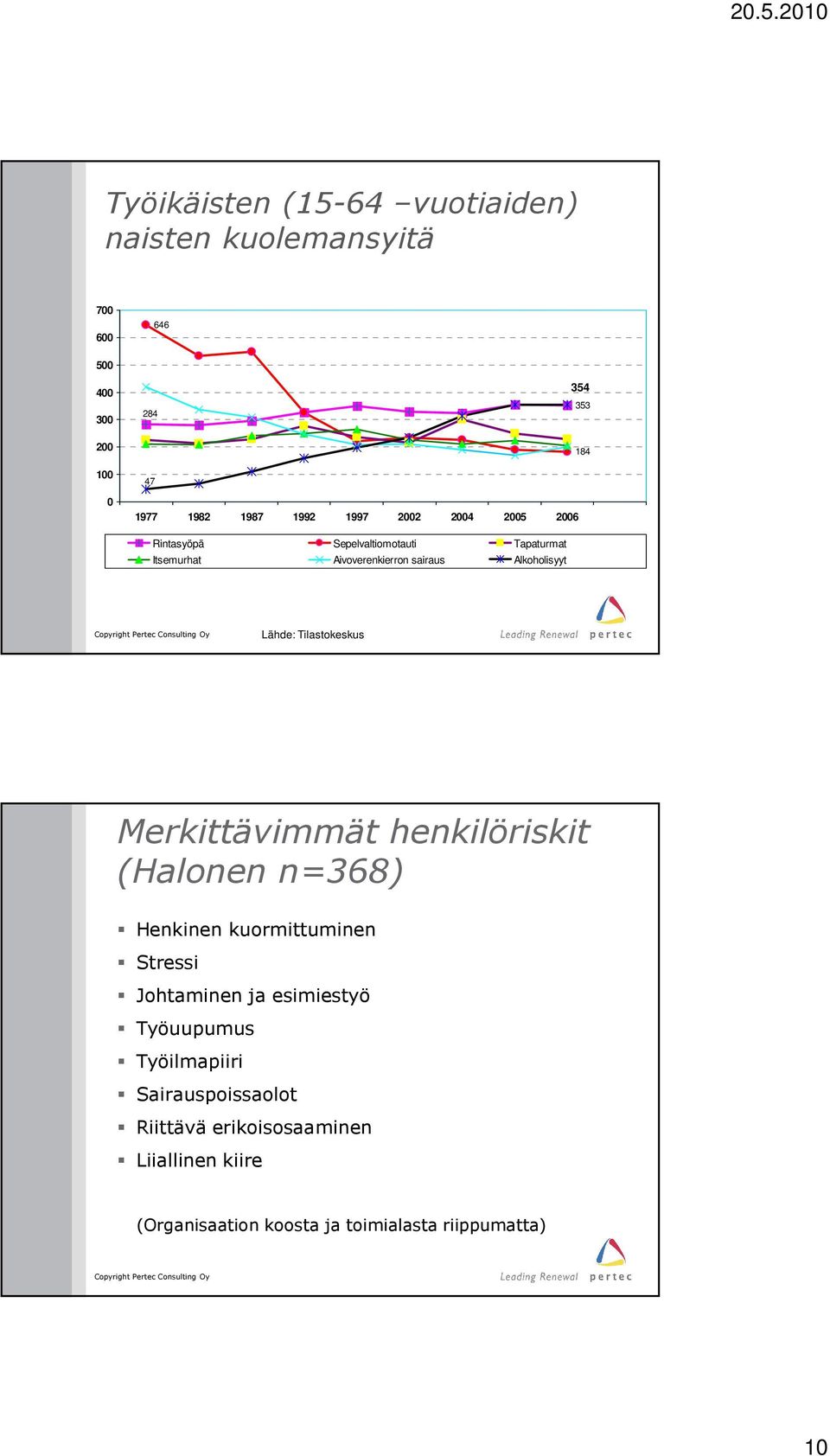 Tilastokeskus Merkittävimmät henkilöriskit (Halonen n=368) Henkinen kuormittuminen Stressi Johtaminen ja esimiestyö