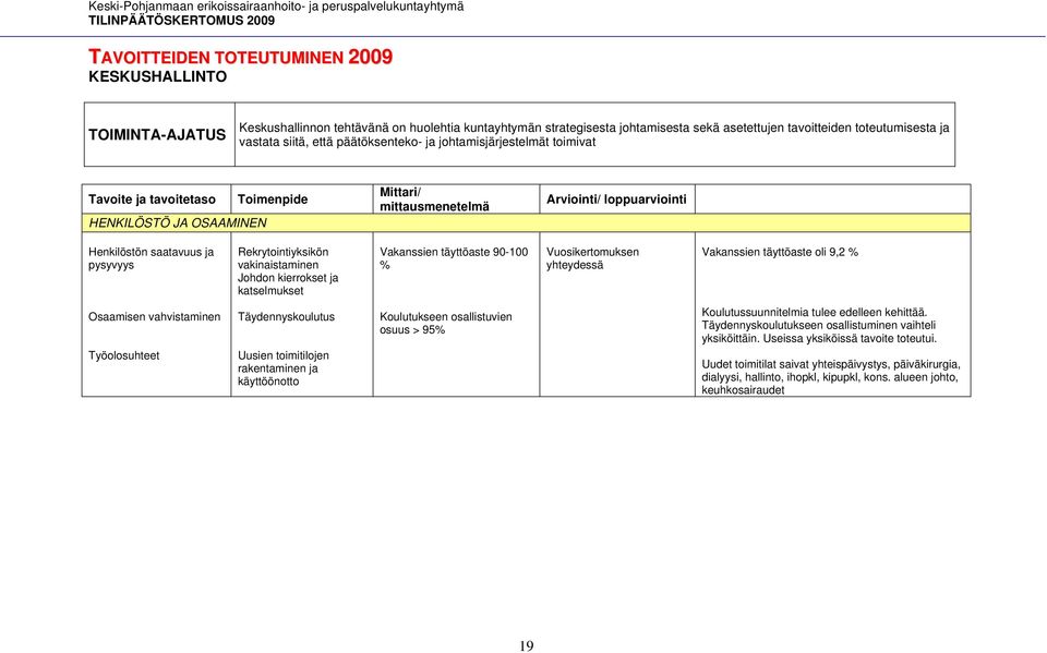 pysyvyys Rekrytointiyksikön vakinaistaminen Johdon kierrokset ja katselmukset Vakanssien täyttöaste 90-100 % Vuosikertomuksen yhteydessä Vakanssien täyttöaste oli 9,2 % Osaamisen vahvistaminen