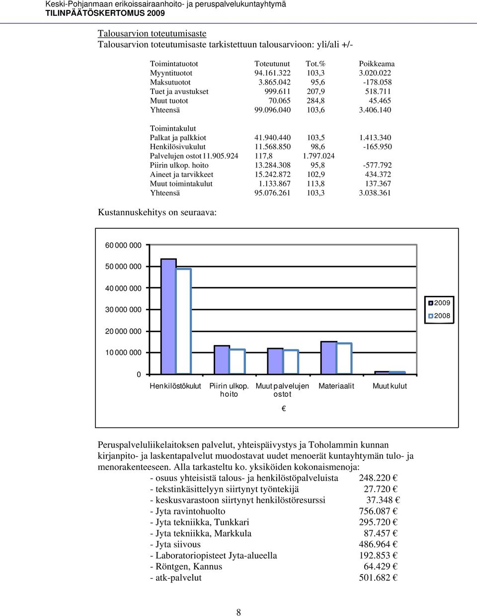 340 Henkilösivukulut 11.568.850 98,6-165.950 Palvelujen ostot 11.905.924 117,8 1.797.024 Piirin ulkop. hoito 13.284.308 95,8-577.792 Aineet ja tarvikkeet 15.242.872 102,9 434.372 Muut toimintakulut 1.