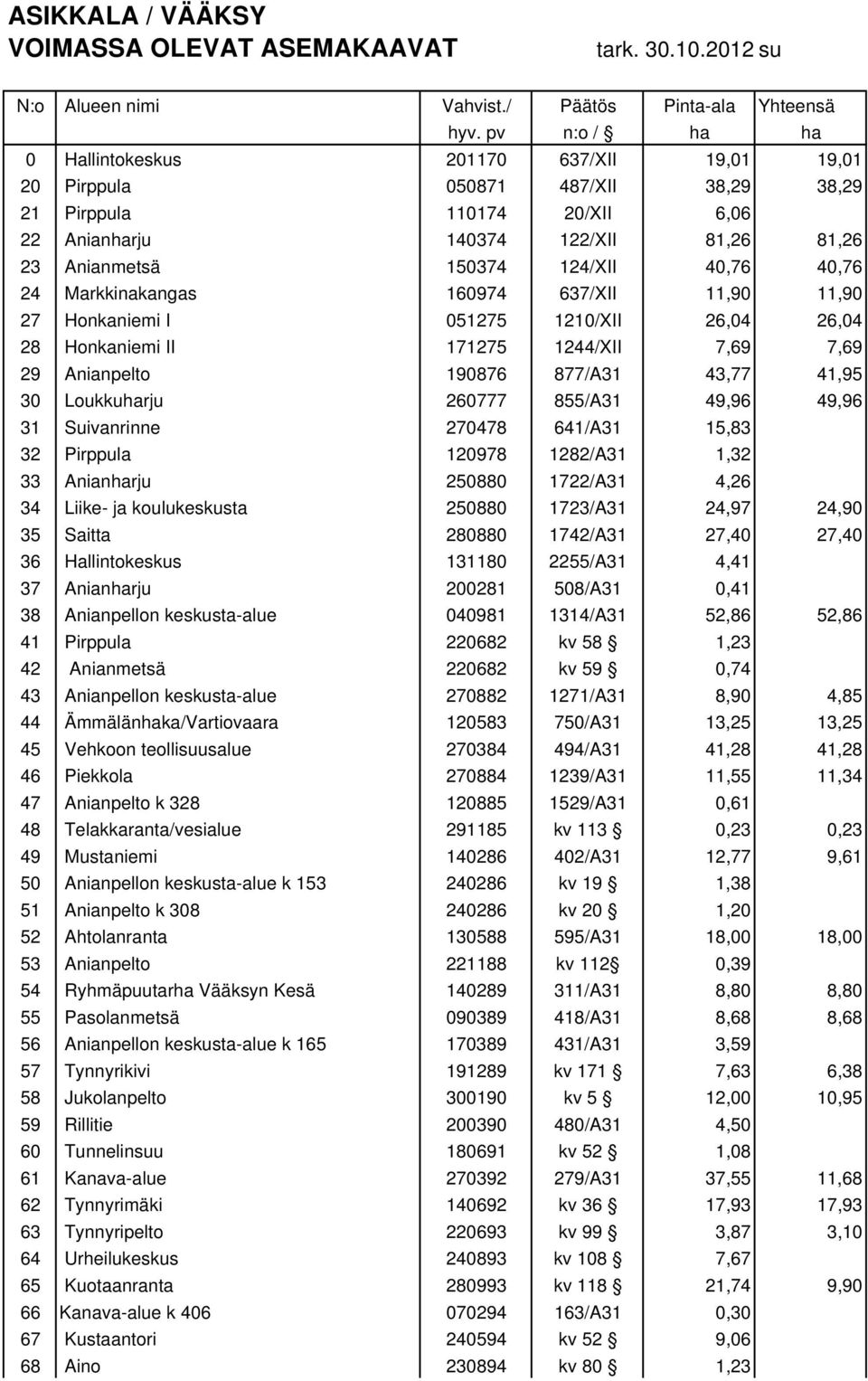 40,76 40,76 24 Markkinakangas 160974 637/XII 11,90 11,90 27 Honkaniemi I 051275 1210/XII 26,04 26,04 28 Honkaniemi II 171275 1244/XII 7,69 7,69 29 Anianpelto 190876 877/A31 43,77 41,95 30 Loukkuharju