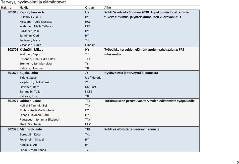 Marjukka Vahtera, Ilkka Jussi 301874 Kujala, Urho Hyvinvointia ja terveyttä liikunnasta Biddle, Stuart U of Victoria Karjaluoto, Heikki Ensio Sievänen, Harri Tammelin, Tuija UKK-inst.