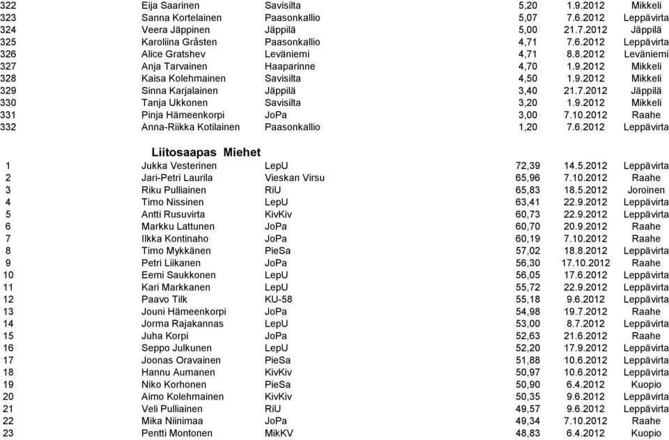 7.2012 Jäppilä 330 Tanja Ukkonen Savisilta 3,20 1.9.2012 Mikkeli 331 Pinja Hämeenkorpi JoPa 3,00 7.10.2012 Raahe 332 Anna-Riikka Kotilainen Paasonkallio 1,20 7.6.