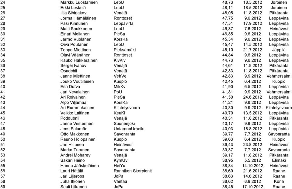 5.2012 Leppävirta 33 Teppo Miettinen Pieksämäki 45,10 21.7.2012 Jäppilä 34 Olavi Väänänen Ronttoset 44,84 9.6.2012 Leppävirta 35 Kauko Hakkarainen KivKiv 44,73 9.6.2012 Leppävirta 36 Sergei Ivanov Venäjä 44,61 11.