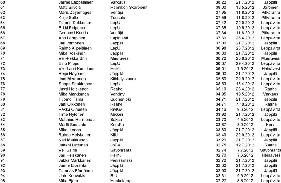 4.2012 Leppävirta 68 Jari Immonen Jäppilä 37,00 21.7.2012 Jäppilä 69 Raimo Kilpeläinen LepU 36,98 23.7.2012 Leppävirta 70 Mika Koskinen Jäppilä 36,80 21.7.2012 Jäppilä 71 Veli-Pekka Brilli Muuruvesi 36,70 25.