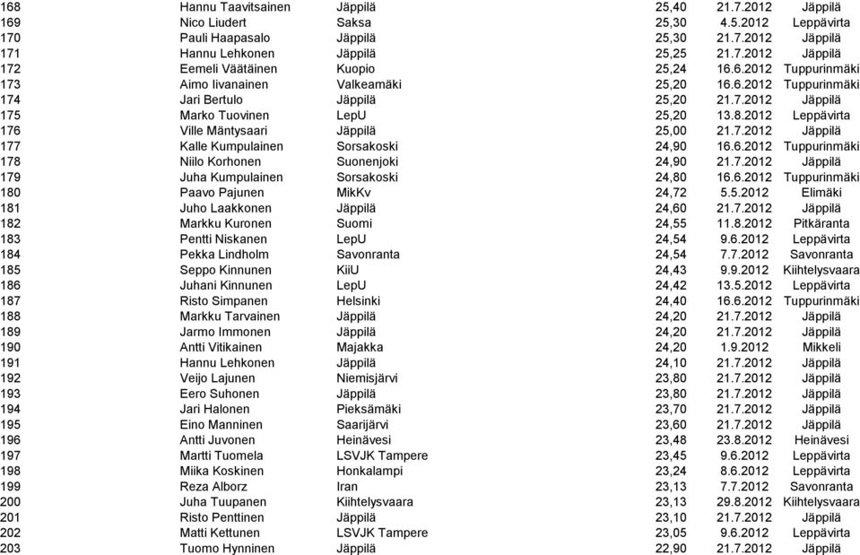 2012 Leppävirta 176 Ville Mäntysaari Jäppilä 25,00 21.7.2012 Jäppilä 177 Kalle Kumpulainen Sorsakoski 24,90 16.6.2012 Tuppurinmäki 178 Niilo Korhonen Suonenjoki 24,90 21.7.2012 Jäppilä 179 Juha Kumpulainen Sorsakoski 24,80 16.