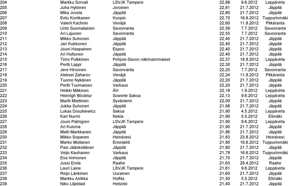 7.2012 Jäppilä 213 Jouni Haapainen Espoo 22,40 21.7.2012 Jäppilä 214 Ari Huttunen Jäppilä 22,40 21.7.2012 Jäppilä 215 Timo Pulkkinen Pohjois-Savon näkövammaiset 22,37 18.