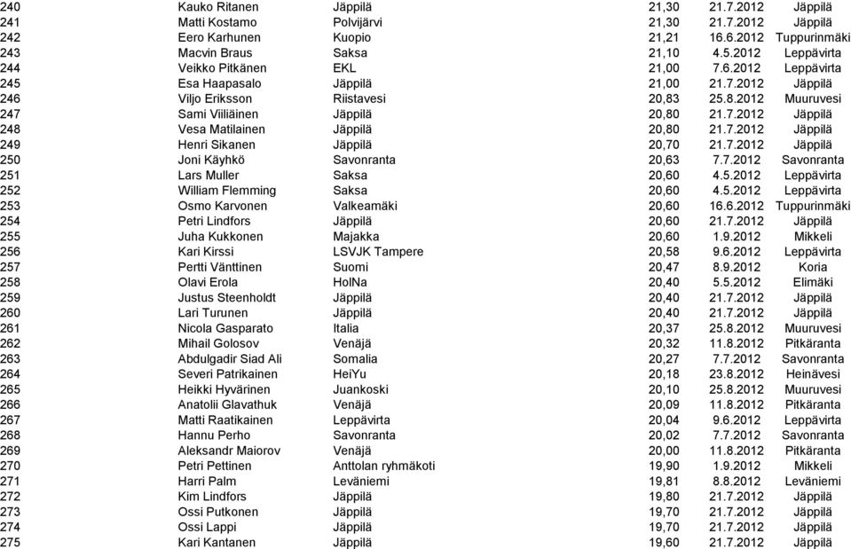 25.8.2012 Muuruvesi 247 Sami Viiliäinen Jäppilä 20,80 21.7.2012 Jäppilä 248 Vesa Matilainen Jäppilä 20,80 21.7.2012 Jäppilä 249 Henri Sikanen Jäppilä 20,70 21.7.2012 Jäppilä 250 Joni Käyhkö Savonranta 20,63 7.