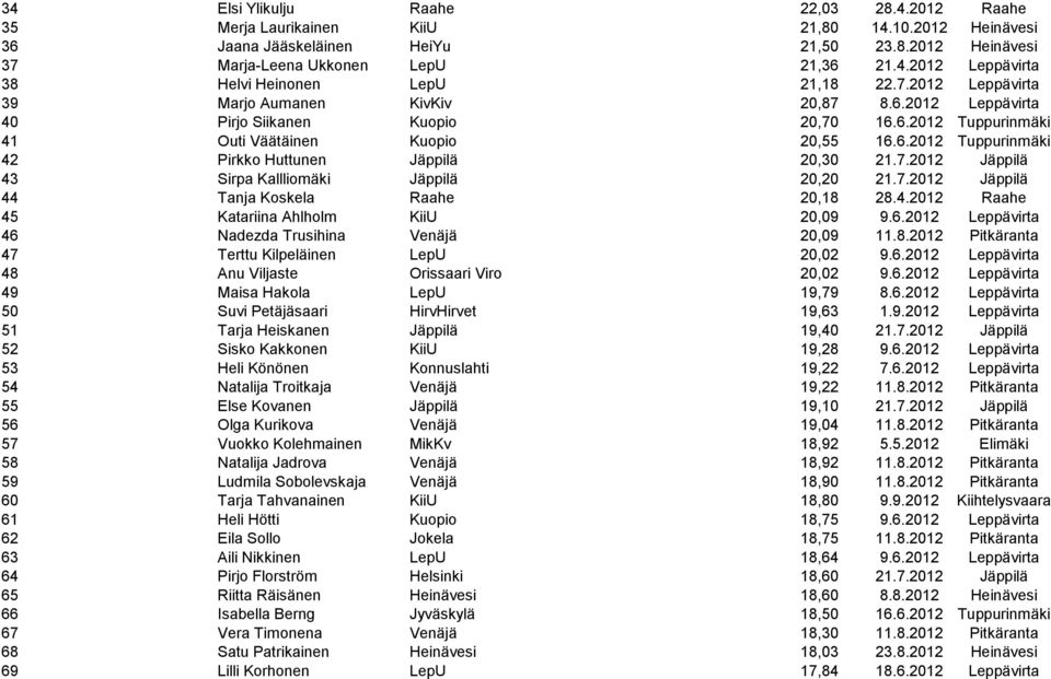 7.2012 Jäppilä 43 Sirpa Kallliomäki Jäppilä 20,20 21.7.2012 Jäppilä 44 Tanja Koskela Raahe 20,18 28.4.2012 Raahe 45 Katariina Ahlholm KiiU 20,09 9.6.