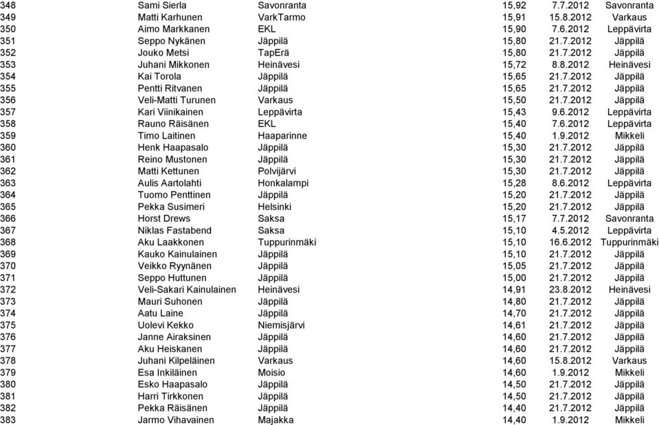 7.2012 Jäppilä 357 Kari Viinikainen Leppävirta 15,43 9.6.2012 Leppävirta 358 Rauno Räisänen EKL 15,40 7.6.2012 Leppävirta 359 Timo Laitinen Haaparinne 15,40 1.9.2012 Mikkeli 360 Henk Haapasalo Jäppilä 15,30 21.